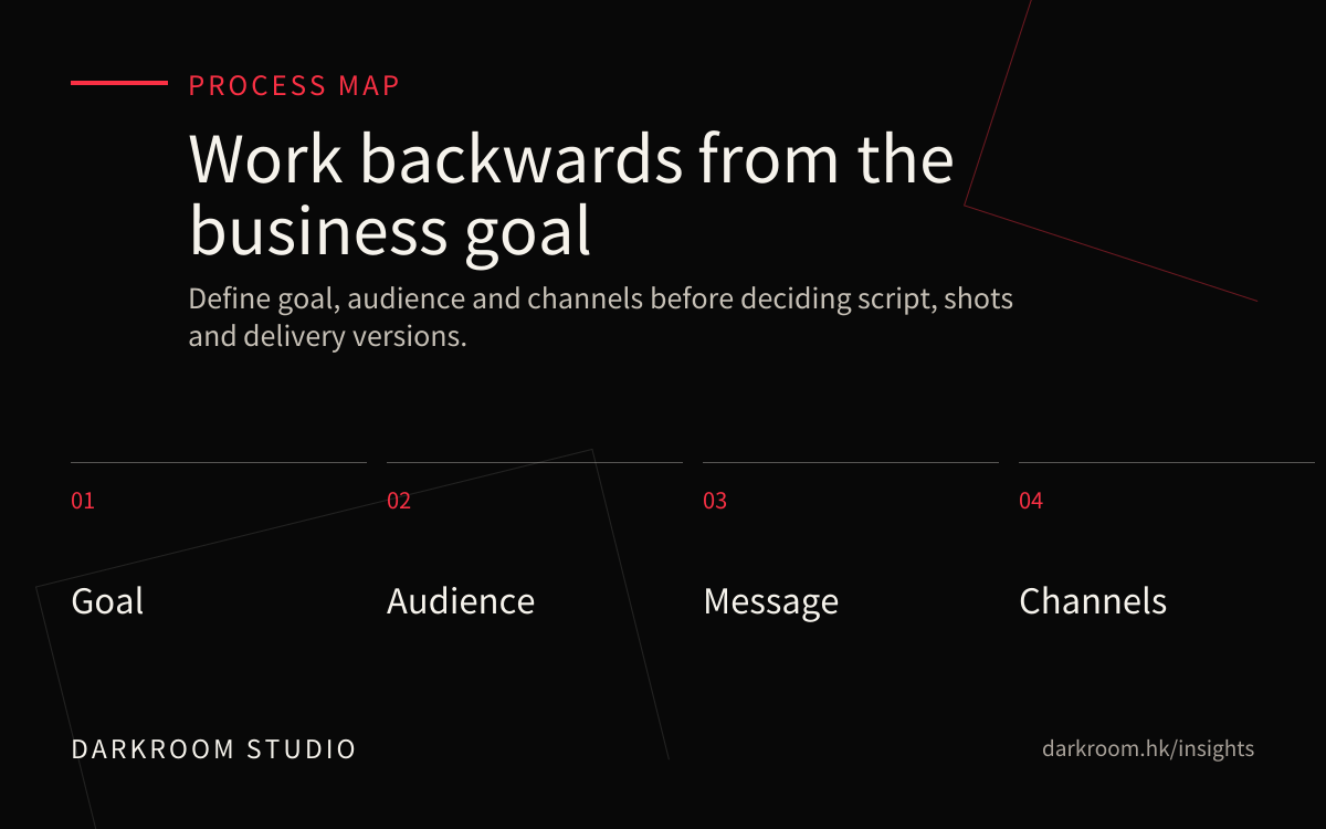 Commercial video process diagram showing goal, audience, message and delivery channels
