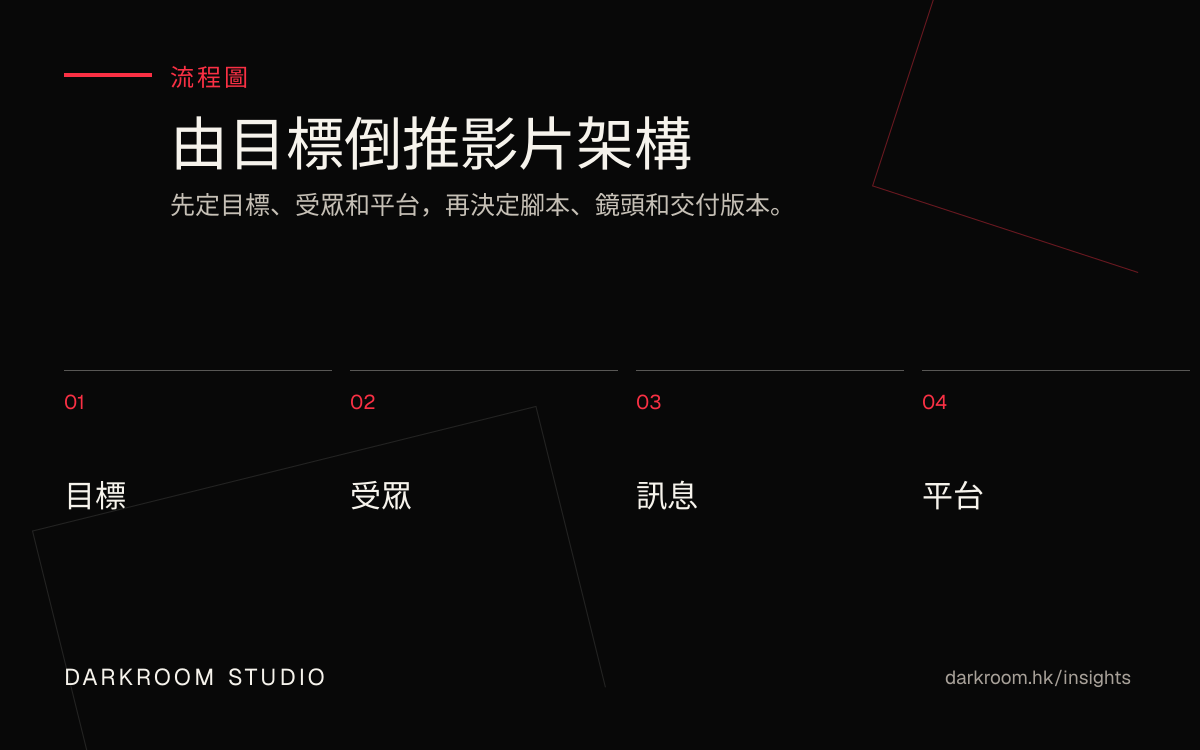 商業影片製作流程圖，顯示目標、受眾、訊息和交付平台