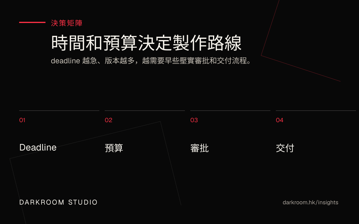 影片製作時間和預算決策矩陣圖