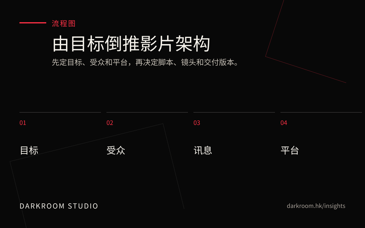 商业影片制作流程图，显示目标、受众、讯息和交付平台